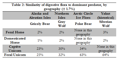 Table 2: Similarity of digestive flora to dominant predator, by geography (± 1.7%)