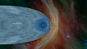 A chart showing the Voyager probes leaving the influence of the sun